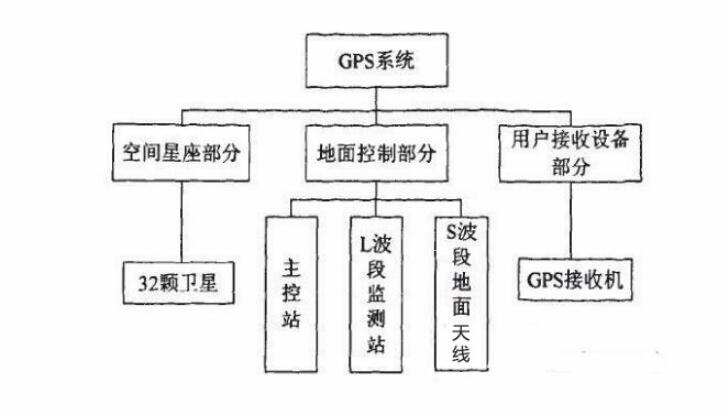 GPS車輛管理系統(tǒng)